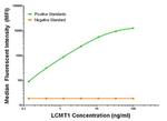 LCMT1 Antibody in Luminex (LUM)