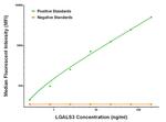 LGALS3 Antibody in Luminex (LUM)