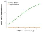 LGALS3 Antibody in Luminex (LUM)