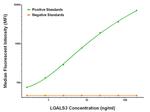 LGALS3 Antibody in Luminex (LUM)