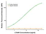 LTA4H Antibody in Luminex (LUM)