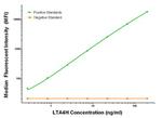 LTA4H Antibody in Luminex (LUM)