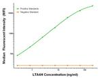 LTA4H Antibody in Luminex (LUM)