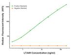 LTA4H Antibody in Luminex (LUM)