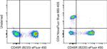 CD4 Antibody in Flow Cytometry (Flow)