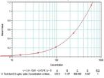 IL-10 Antibody in ELISA (ELISA)