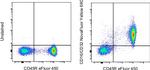 CD16/CD32 Antibody in Flow Cytometry (Flow)