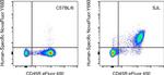 CD23 Antibody in Flow Cytometry (Flow)