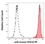 CD11b Antibody in Flow Cytometry (Flow)