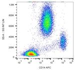 CD14 Antibody in Flow Cytometry (Flow)