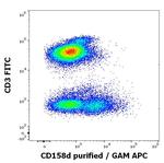 KIR2DL4 Antibody in Flow Cytometry (Flow)