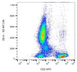 CD2 Antibody in Flow Cytometry (Flow)