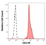 CD2 Antibody in Flow Cytometry (Flow)