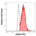 CD263 (TRAIL-R3) Antibody in Flow Cytometry (Flow)