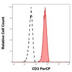 CD3e Antibody in Flow Cytometry (Flow)