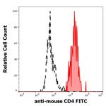 CD4 Antibody in Flow Cytometry (Flow)