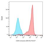 CD45 Antibody in Flow Cytometry (Flow)