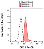CD56 Antibody in Flow Cytometry (Flow)