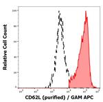 CD62L Antibody in Flow Cytometry (Flow)