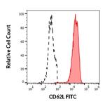 CD62L Antibody in Flow Cytometry (Flow)