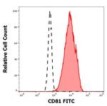 CD81 Antibody in Flow Cytometry (Flow)