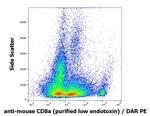 CD8 alpha Antibody in Flow Cytometry (Flow)