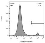 CD8 alpha Antibody in Flow Cytometry (Flow)