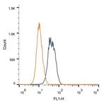 BRCA1 Antibody in Flow Cytometry (Flow)