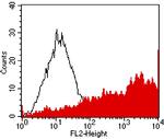 CD275 (B7-H2) Antibody in Flow Cytometry (Flow)