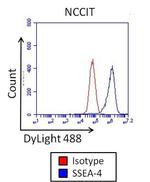 Mouse IgG3 Isotype Control in Flow Cytometry (Flow)