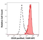 ITGB1 Antibody in Flow Cytometry (Flow)