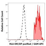 HLA-DR/DP Antibody in Flow Cytometry (Flow)