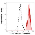 CD22 Antibody in Flow Cytometry (Flow)