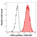 CD41 Antibody in Flow Cytometry (Flow)