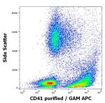 CD41 Antibody in Flow Cytometry (Flow)