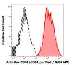 CD41/CD61 Antibody in Flow Cytometry (Flow)