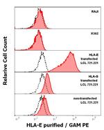 HLA-E Antibody in Flow Cytometry (Flow)