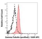 gamma Tubulin Antibody in Flow Cytometry (Flow)