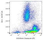 ITGB1 Antibody in Flow Cytometry (Flow)