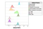 CD16 Antibody in Flow Cytometry (Flow)