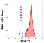 CD5 Antibody in Flow Cytometry (Flow)