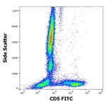 CD5 Antibody in Flow Cytometry (Flow)