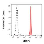 CD4 Antibody in Flow Cytometry (Flow)