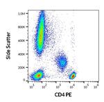 CD4 Antibody in Flow Cytometry (Flow)