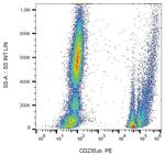 CD235a Antibody in Flow Cytometry (Flow)