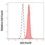 CD3 Antibody in Flow Cytometry (Flow)