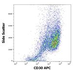 CD30 Antibody in Flow Cytometry (Flow)