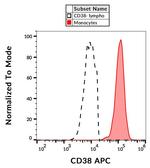 CD38 Antibody in Flow Cytometry (Flow)