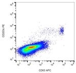 CD63 Antibody in Flow Cytometry (Flow)