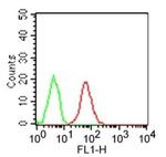 TLR3 Antibody in Flow Cytometry (Flow)